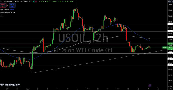 WTI Price Chart