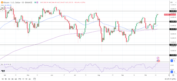 BTC Daily Chart sends bullish price signals.