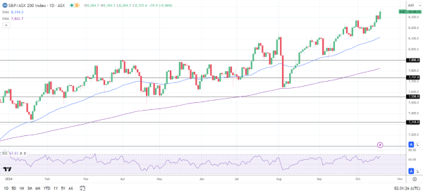 ASX 200 tracks the US markets higher.