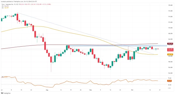 EUR/JPY chart