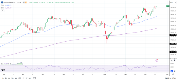 DAX Daily Chart sends bullish price signals.