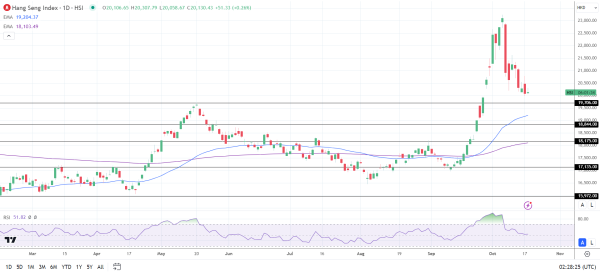 Hang Seng gives up earlier gains.