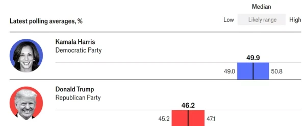 Latest polling averages, %