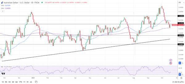 AUD/USD Daily Chart sends bearish near-term price signals.