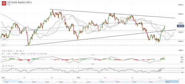 US Dollar Basket