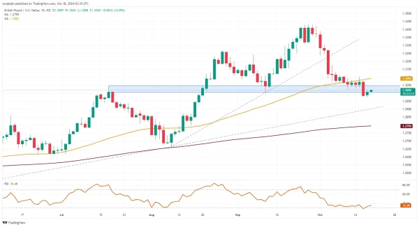 GBP/USD chart