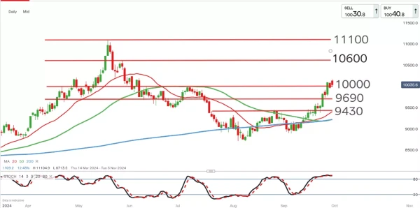 Copper daily chart