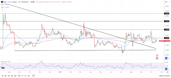 XRP Daily Chart sends bearish price signals.