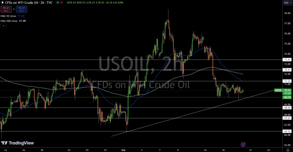 WTI Price Chart