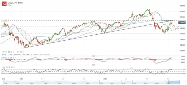 USD/JPY Mini