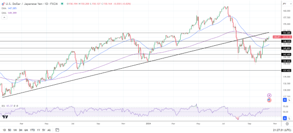 USD/JPY Daily Chart sends bullish price signals.