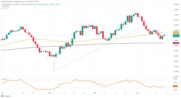 AUD/USD chart