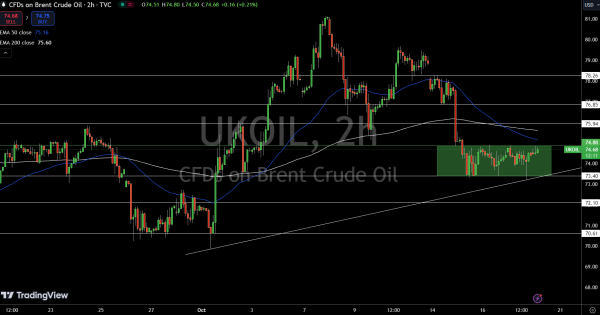 Brent Price Chart