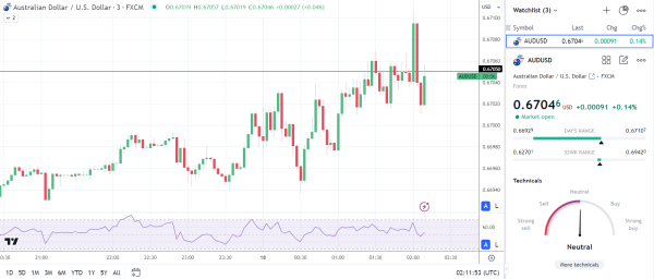 AUD/USD holds onto early gains despite GDP numbers from China.