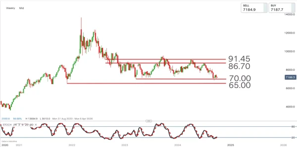 Brent crude oil weekly chart