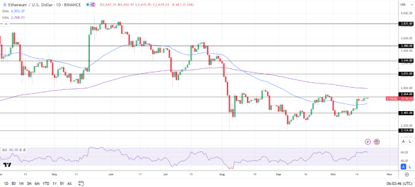 ETH Daily Chart sends bearish longer-term price signals.