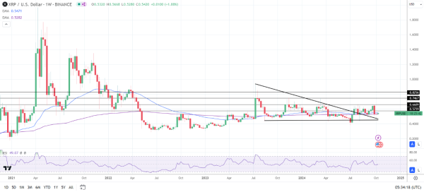 XRP Weekly Chart sends bearish near-term price signals.