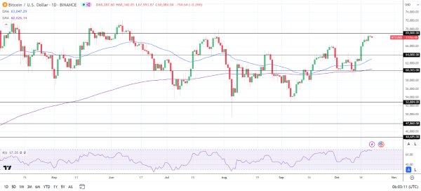 BTC Daily Chart sends bullish price signals.