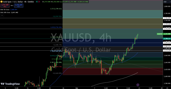 Gold – Chart