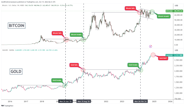 gold and bitcoin