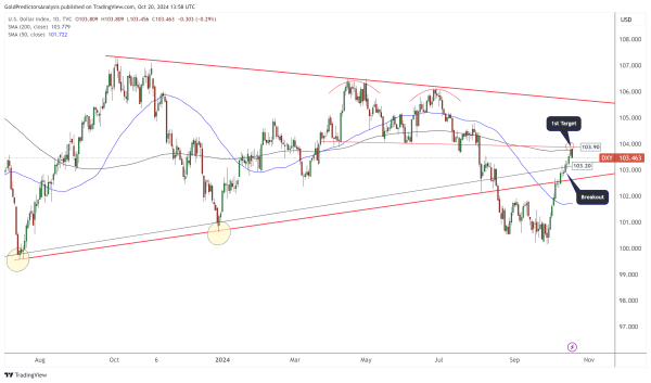 USD daily