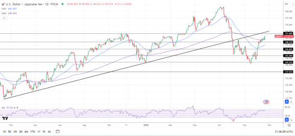 USD/JPY Daily chart sends bullish price signals.