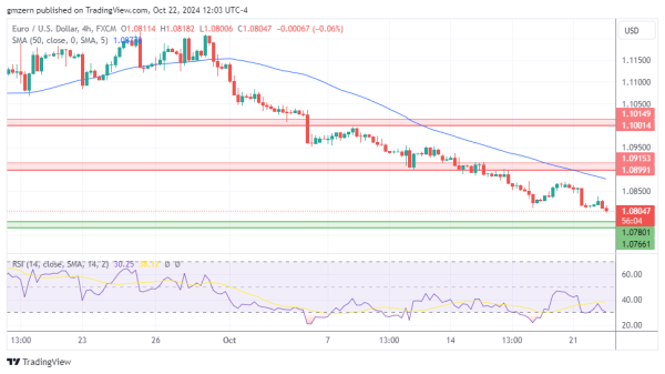 EUR/USD