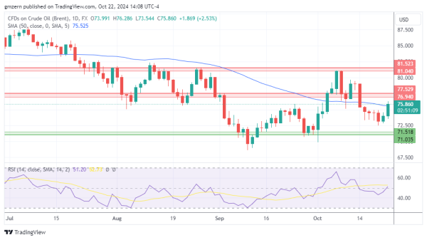 Brent Oil