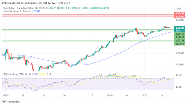 USD/CAD