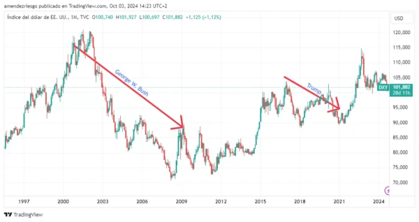 Dollar Index performance during Trump's and George W. Bush's terms