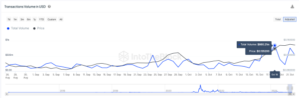 Dogecoin Price vs DOGE Transaction Volumes, Oct 2024 | Source: IntoTheBlock