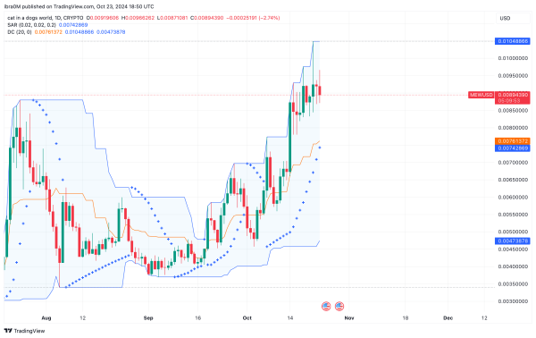 Cat in a Dogs World (MEW) Price Prediction | MEWUSD