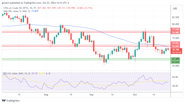 WTI Oil