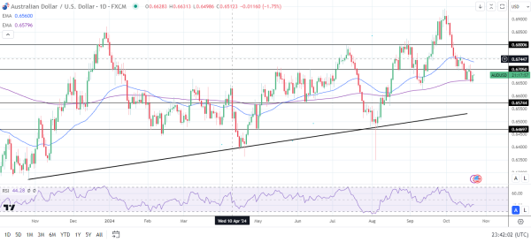 AUD./USD Daily Chart sends bearish near-term price signals.