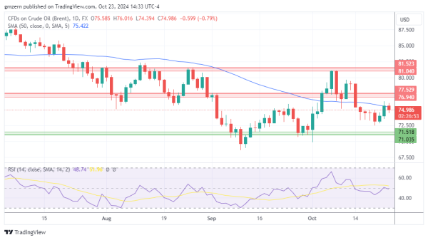 Brent Oil