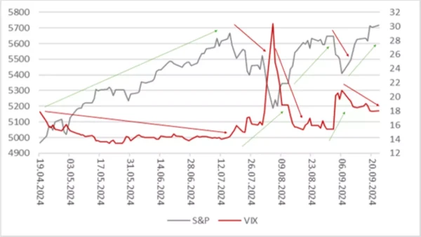 "Inverse relationship between S&P 500 and VIX volatility index”