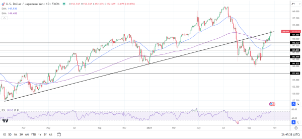 USD/JPY Daily Chart sends bullish price signals.