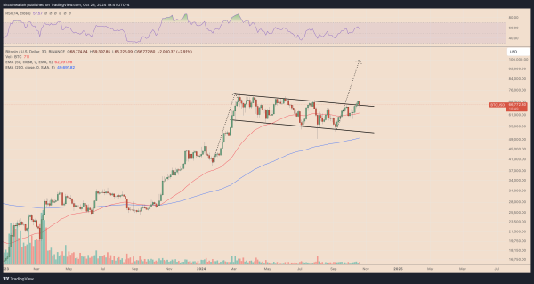 BTC/USD three-day price chart 