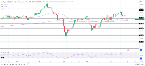 Nikkei climbs on a stronger USD/JPY