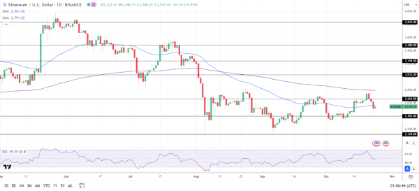 ETH Daily Chart sends bearish price signals.