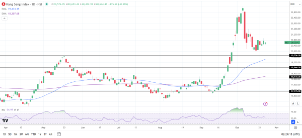 Hang Seng Index sees red