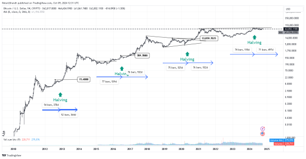 BTCUSD weekly price chart