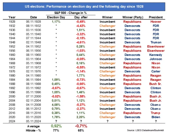 S&P 500 performance on US election day and following day since 1928