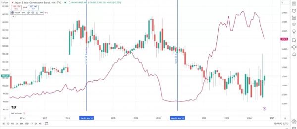 US 2-year bond yield vs. Japanese Government Bond (JGB) 2-year yield