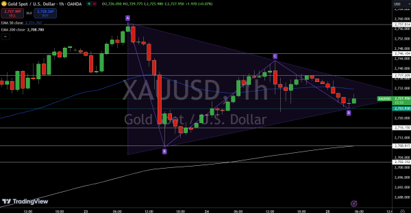 Gold - Chart