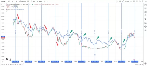 US 2-year vs. US 10-year bond yield