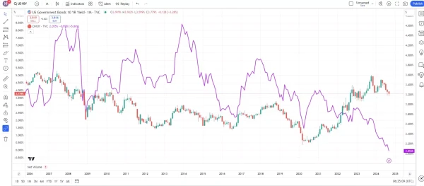 US and China 10-year government bond yield comparison