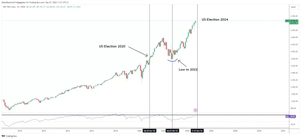 S&P 500 – Monthly Chart