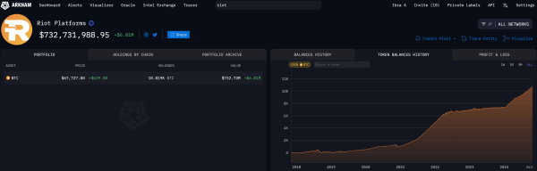 Riot Platforms (RIOT) Total Bitcoin Holdings at 10,918 BTC ($732.7M) as of Oct 2024 | Source: ArkhamIntelligence