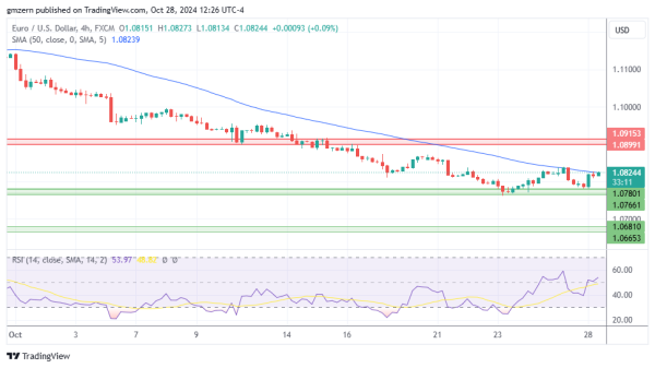 EUR/USD